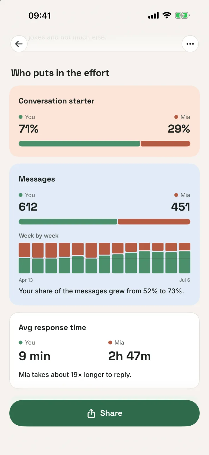 Who puts in the effort: who starts the conversation, messages week by week, and average response time for both people